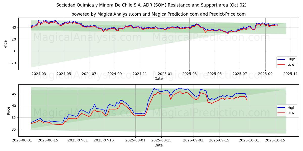  Sociedad Quimica y Minera De Chile S.A. ADR (SQM) Support and Resistance area (30 Sep) 