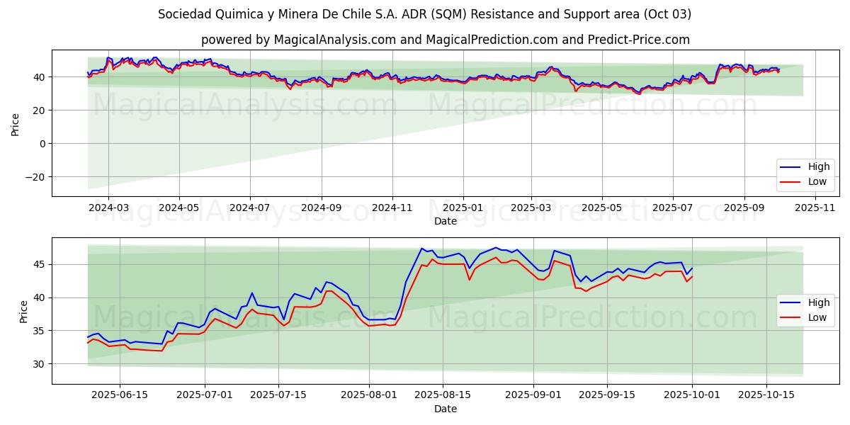  Sociedad Quimica y Minera De Chile S.A. ADR (SQM) Support and Resistance area (02 Oct) 