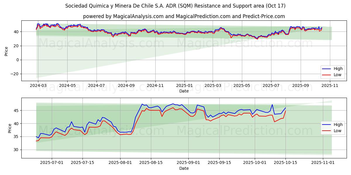 Sociedad Quimica y Minera De Chile S.A. ADR (SQM) Support and Resistance area (16 Oct) Sociedad Quimica y Minera De Chile S.A. ADR (SQM) Support and Resistance area (16 Oct)