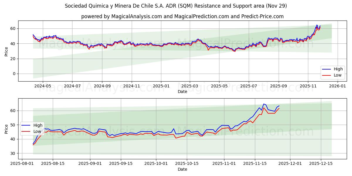  Sociedad Quimica y Minera De Chile S.A. ADR (SQM) Support and Resistance area (28 Nov) 