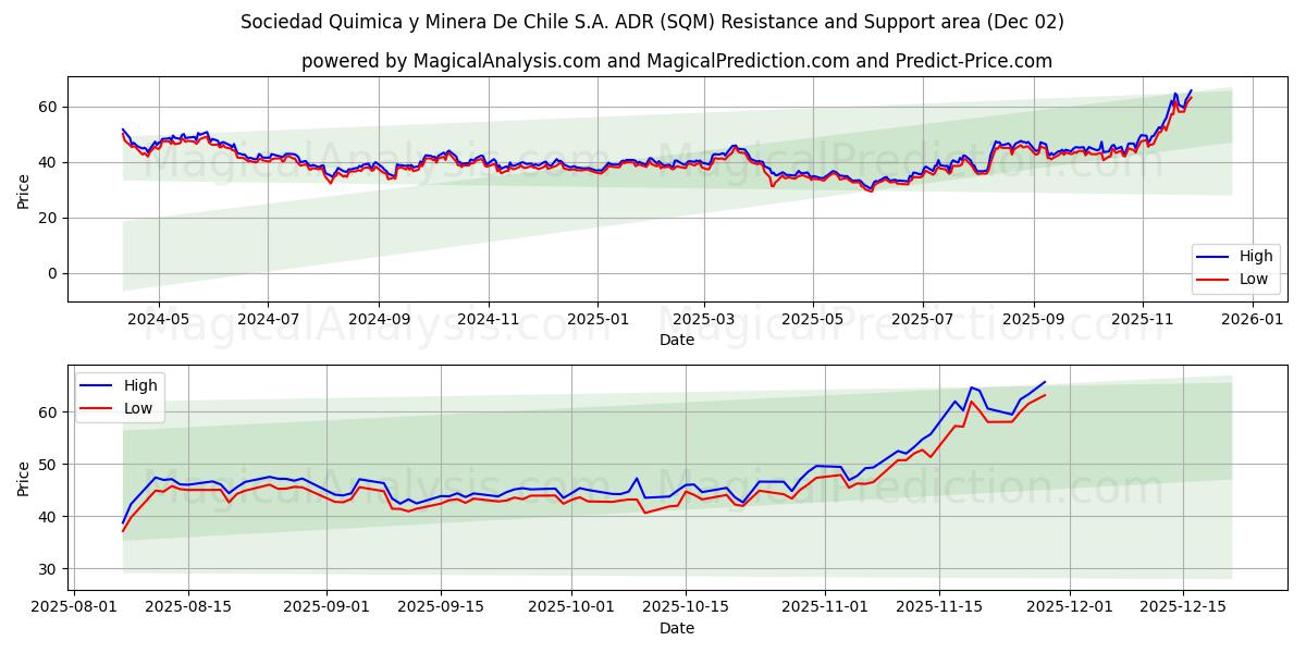  Sociedad Quimica y Minera De Chile S.A. ADR (SQM) Support and Resistance area (01 Dec) 