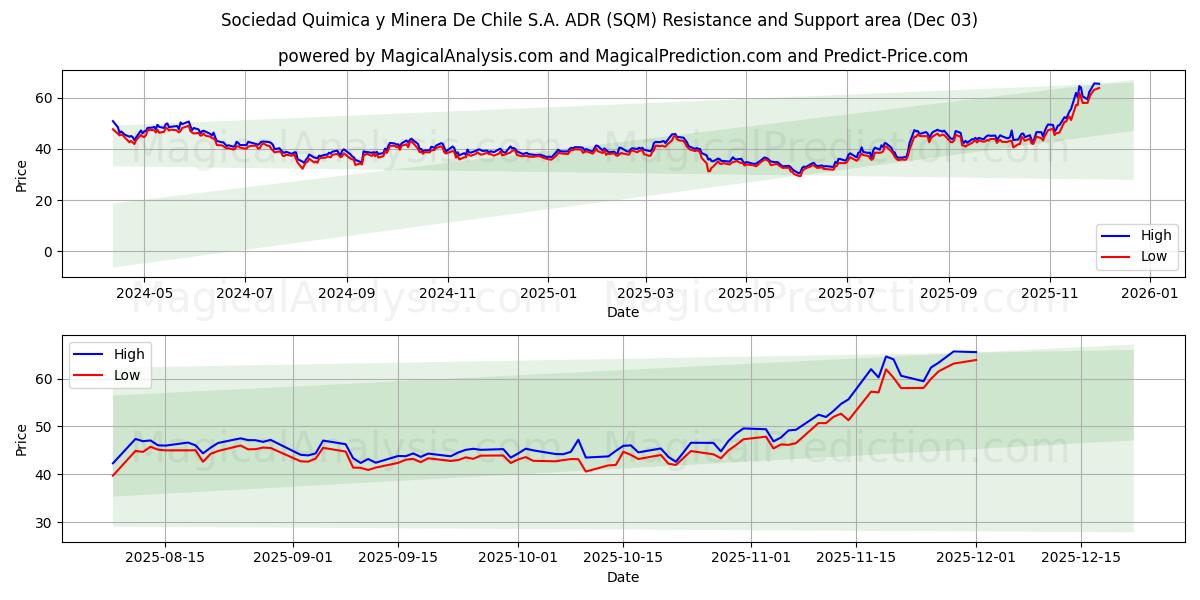 Sociedad Quimica y Minera De Chile S.A. ADR (SQM) Support and Resistance area (02 Dec) 