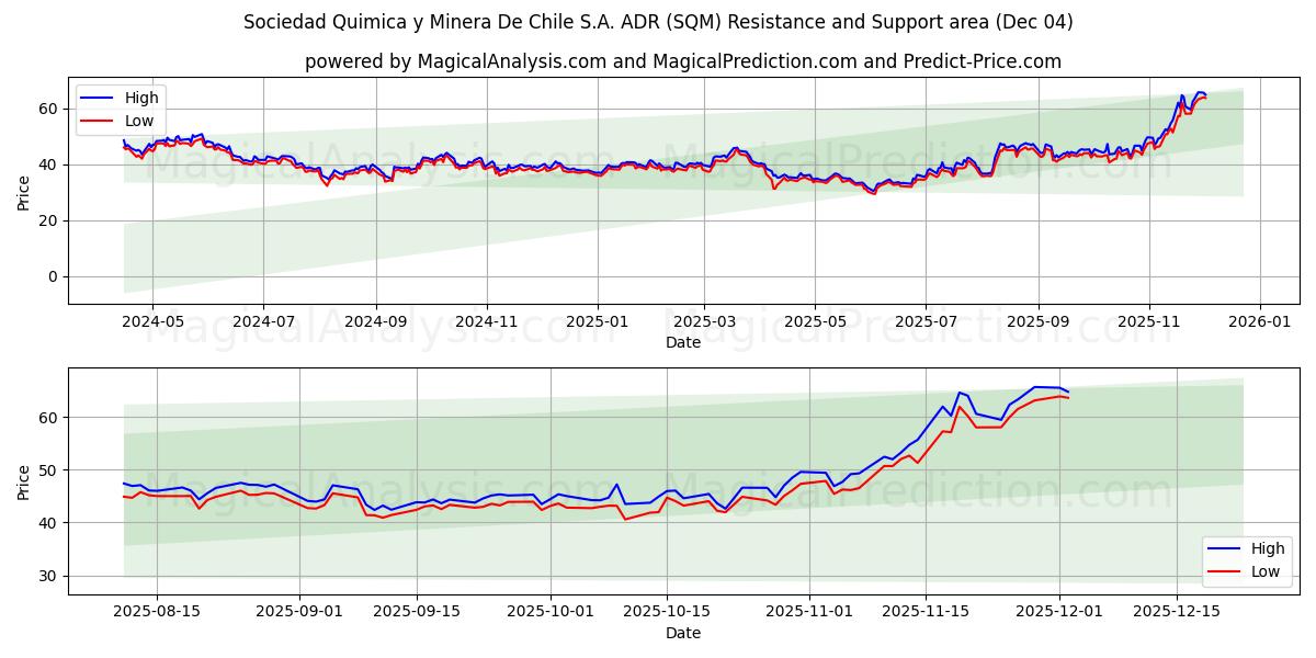  Sociedad Quimica y Minera De Chile S.A. ADR (SQM) Support and Resistance area (03 Dec) 