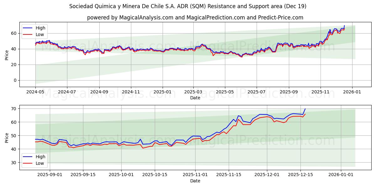 Sociedad Quimica y Minera De Chile S.A. ADR (SQM) Support and Resistance area (18 Dec) 