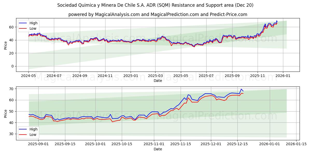  Sociedad Quimica y Minera De Chile S.A. ADR (SQM) Support and Resistance area (19 Dec) 