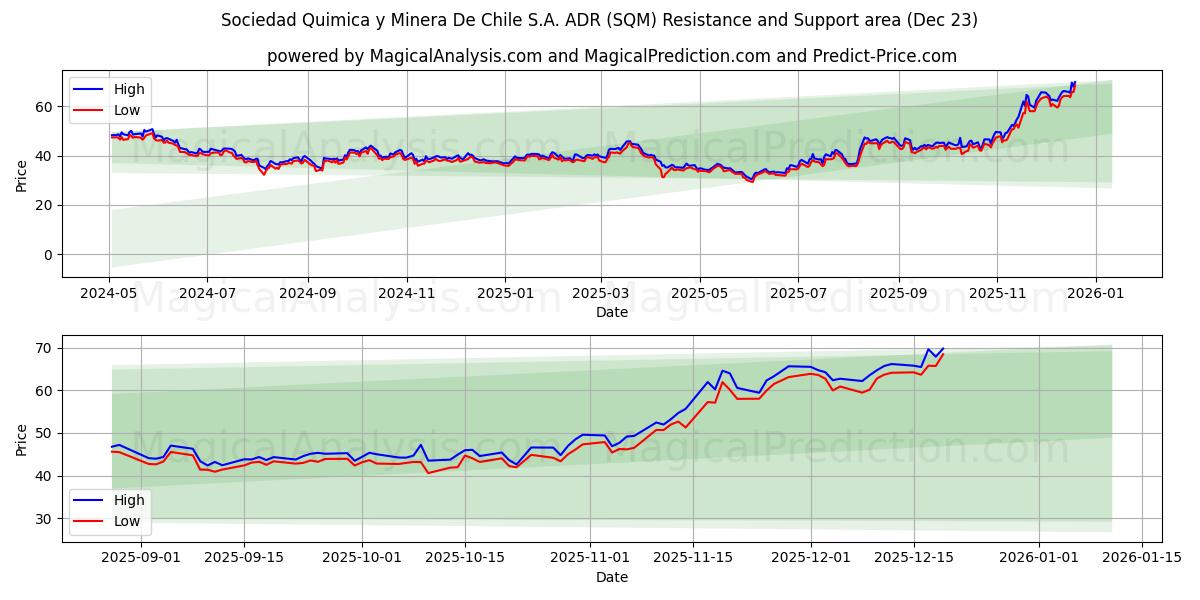  Sociedad Quimica y Minera De Chile S.A. ADR (SQM) Support and Resistance area (22 Dec) 