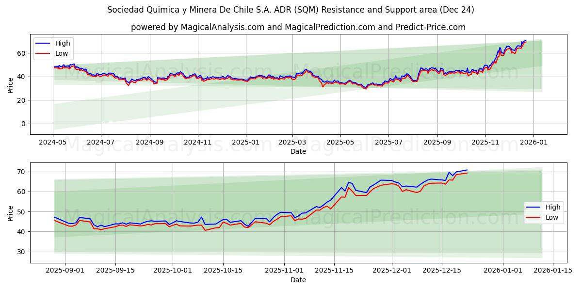  Sociedad Quimica y Minera De Chile S.A. ADR (SQM) Support and Resistance area (23 Dec) 