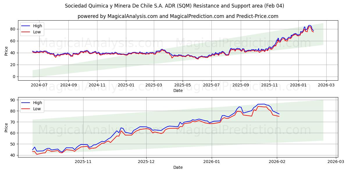  Sociedad Quimica y Minera De Chile S.A. ADR (SQM) Support and Resistance area (03 Feb) 