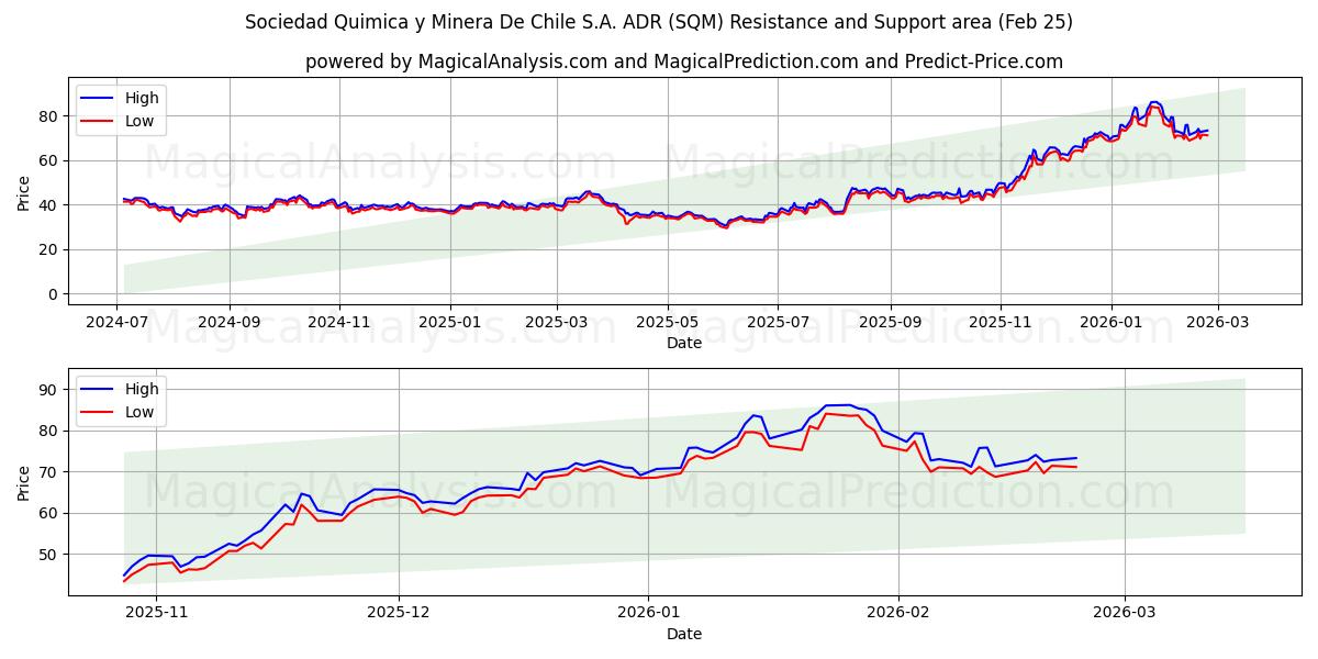  Sociedad Quimica y Minera De Chile S.A. ADR (SQM) Support and Resistance area (23 Feb) 