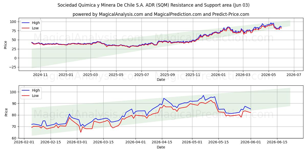  Sociedad Quimica y Minera De Chile S.A. ADR (SQM) Support and Resistance area (01 Jun) 