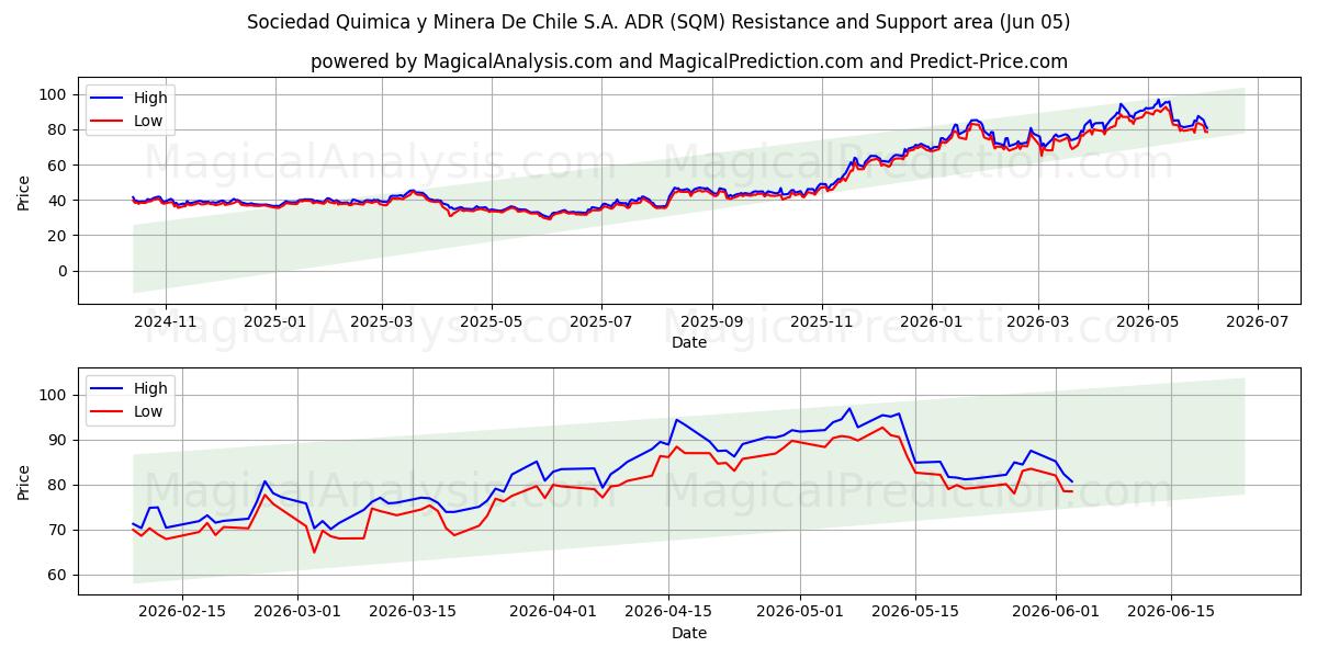  Sociedad Quimica y Minera De Chile S.A. ADR (SQM) Support and Resistance area (03 Jun) 