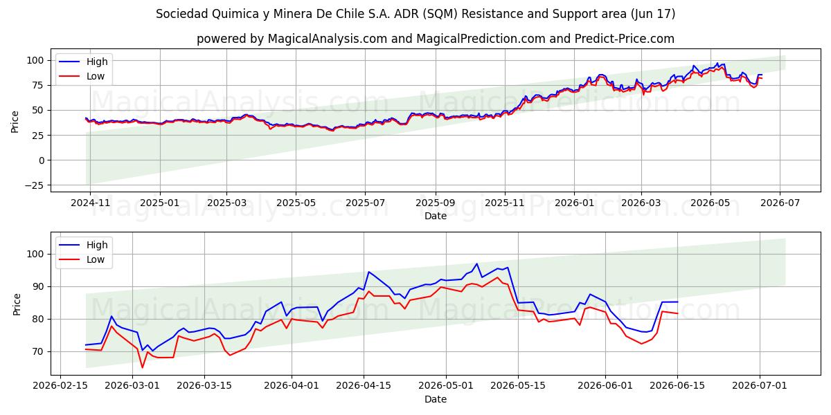  Sociedad Quimica y Minera De Chile S.A. ADR (SQM) Support and Resistance area (16 Jun) 