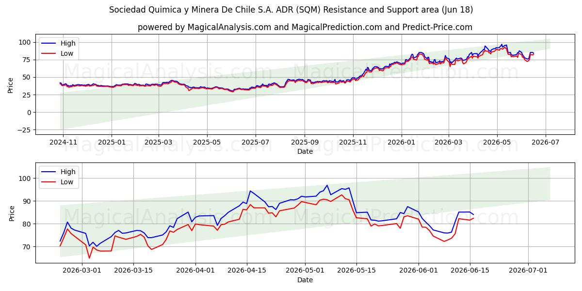  Sociedad Quimica y Minera De Chile S.A. ADR (SQM) Support and Resistance area (17 Jun) 