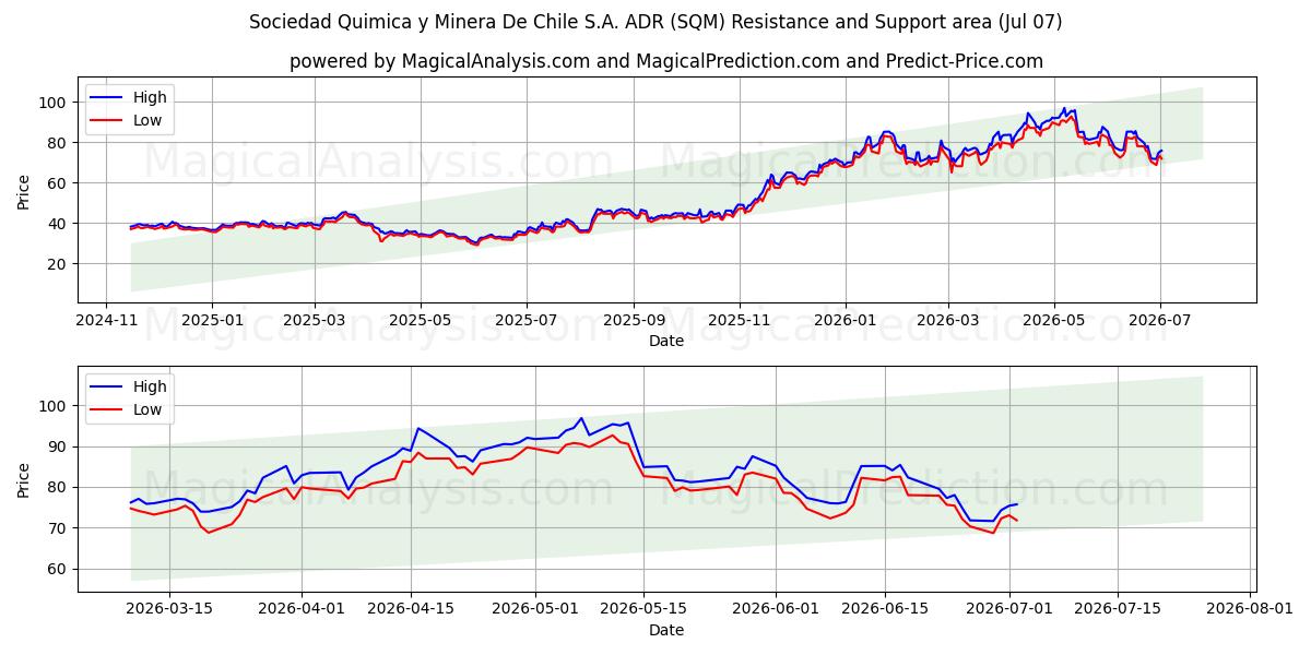 Sociedad Quimica y Minera De Chile S.A. ADR (SQM) Support and Resistance area (06 Jul) 