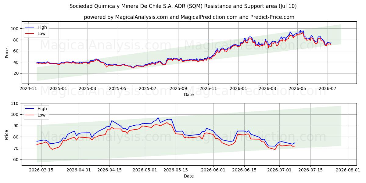  Sociedad Quimica y Minera De Chile S.A. ADR (SQM) Support and Resistance area (09 Jul) 