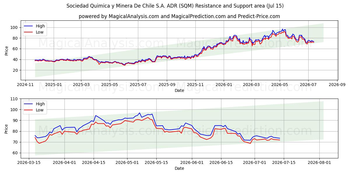 Sociedad Quimica y Minera De Chile S.A. ADR (SQM) Support and Resistance area (14 Jul) 