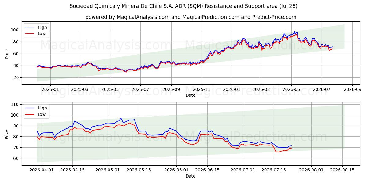  Sociedad Quimica y Minera De Chile S.A. ADR (SQM) Support and Resistance area (27 Jul) 