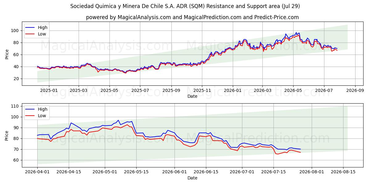  Sociedad Quimica y Minera De Chile S.A. ADR (SQM) Support and Resistance area (28 Jul) 