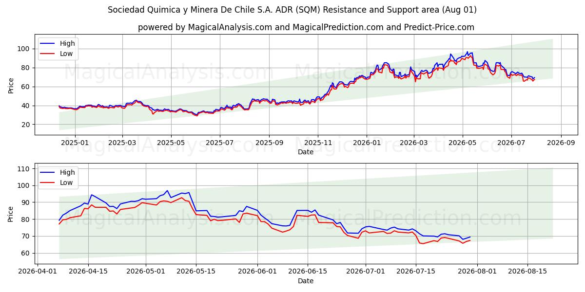  Sociedad Quimica y Minera De Chile S.A. ADR (SQM) Support and Resistance area (31 Jul) 