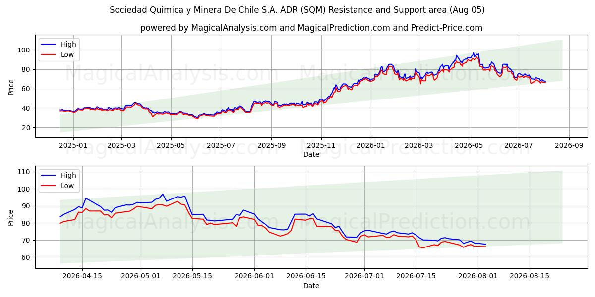  Sociedad Quimica y Minera De Chile S.A. ADR (SQM) Support and Resistance area (04 Aug) 