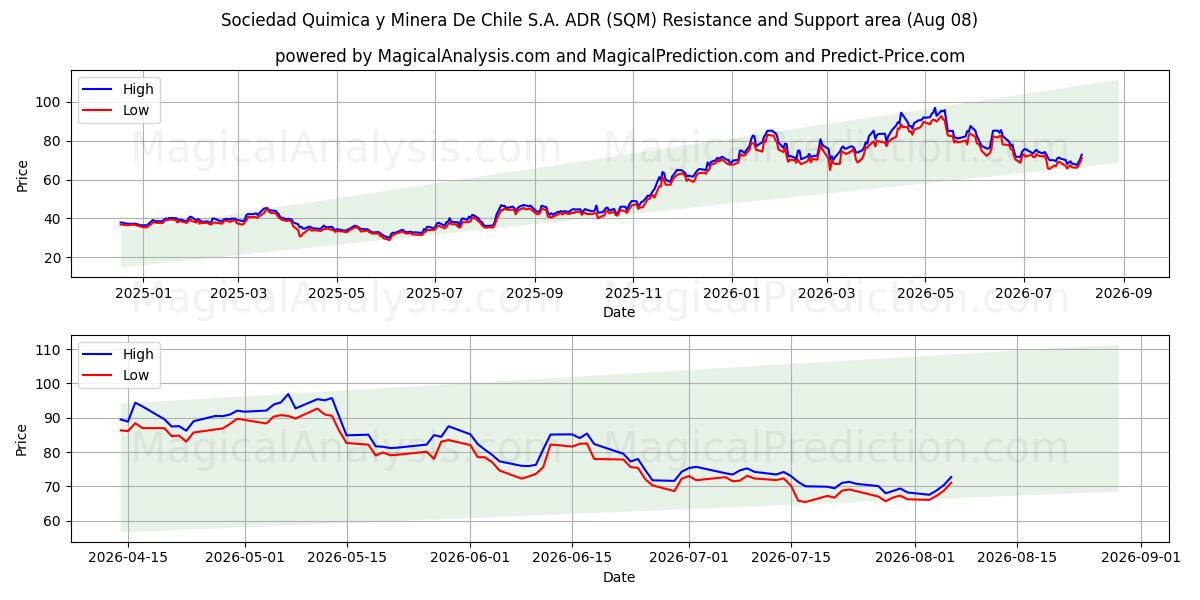  Sociedad Quimica y Minera De Chile S.A. ADR (SQM) Support and Resistance area (07 Aug) 