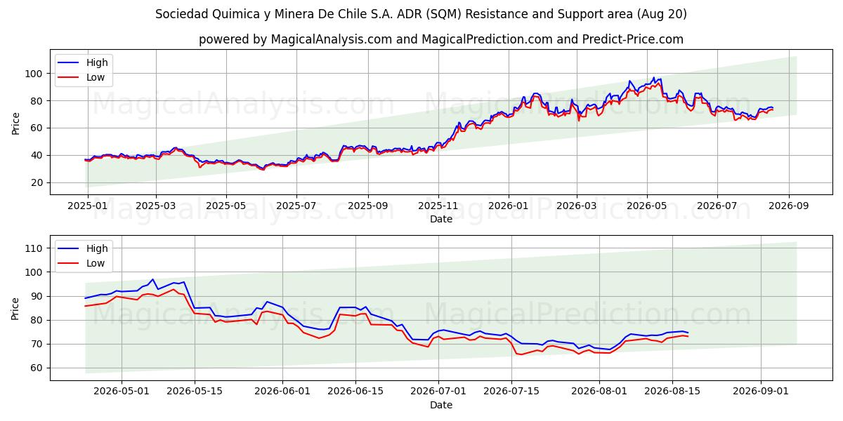  Sociedad Quimica y Minera De Chile S.A. ADR (SQM) Support and Resistance area (19 Aug) 