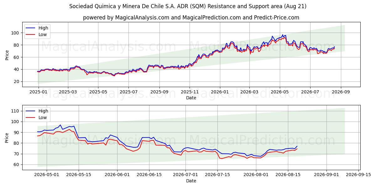  Sociedad Quimica y Minera De Chile S.A. ADR (SQM) Support and Resistance area (20 Aug) 