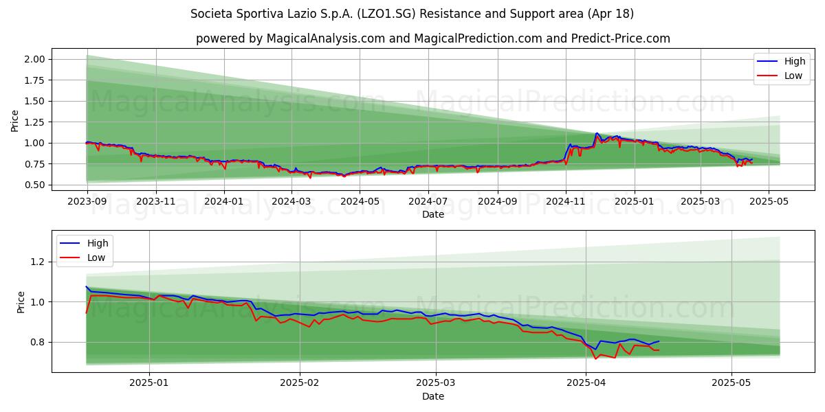  Societa Sportiva Lazio S.p.A. (LZO1.SG) Support and Resistance area (18 Apr) 