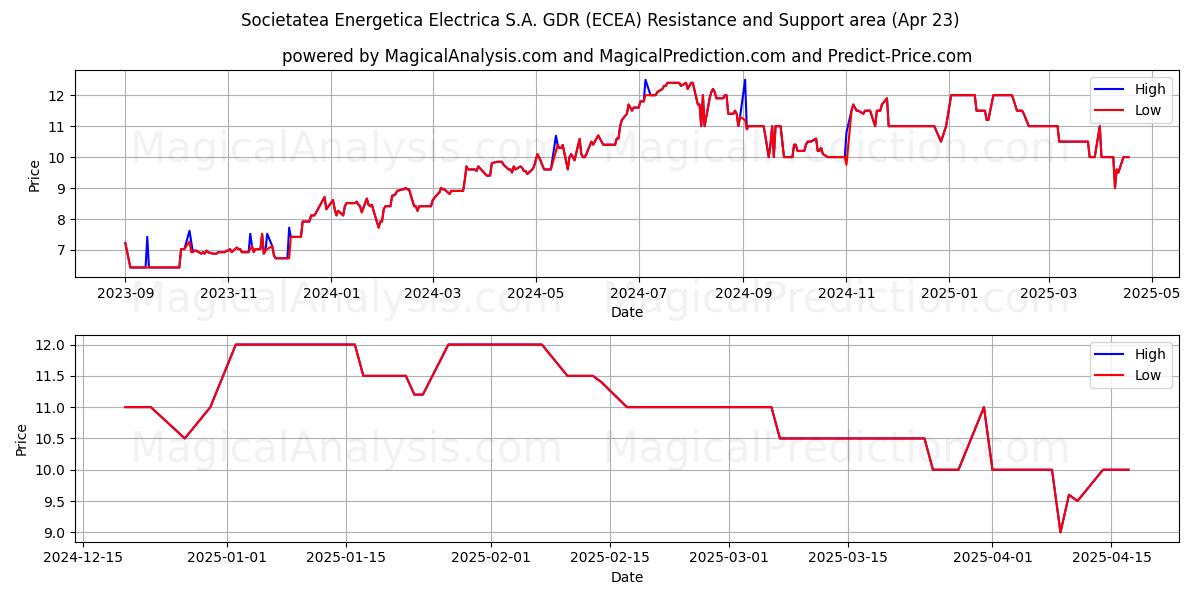  Societatea Energetica Electrica S.A. GDR (ECEA) Support and Resistance area (23 Apr) 