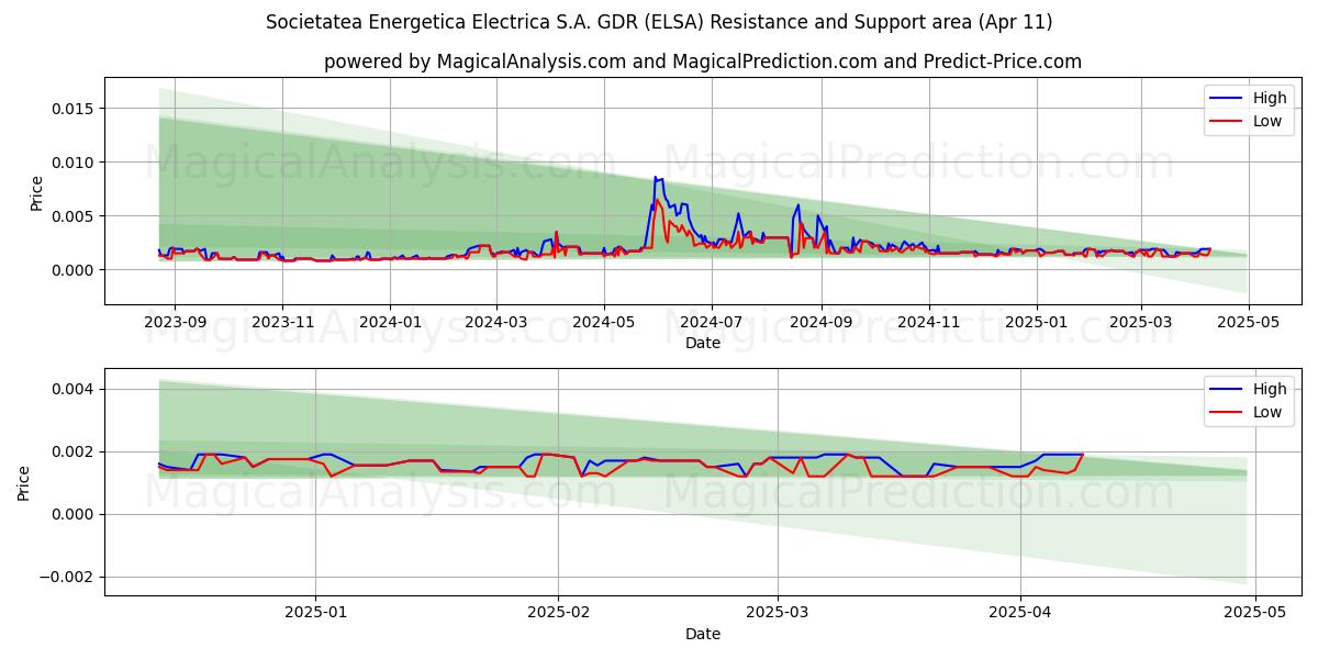  Societatea Energetica Electrica S.A. GDR (ELSA) Support and Resistance area (11 Apr) 