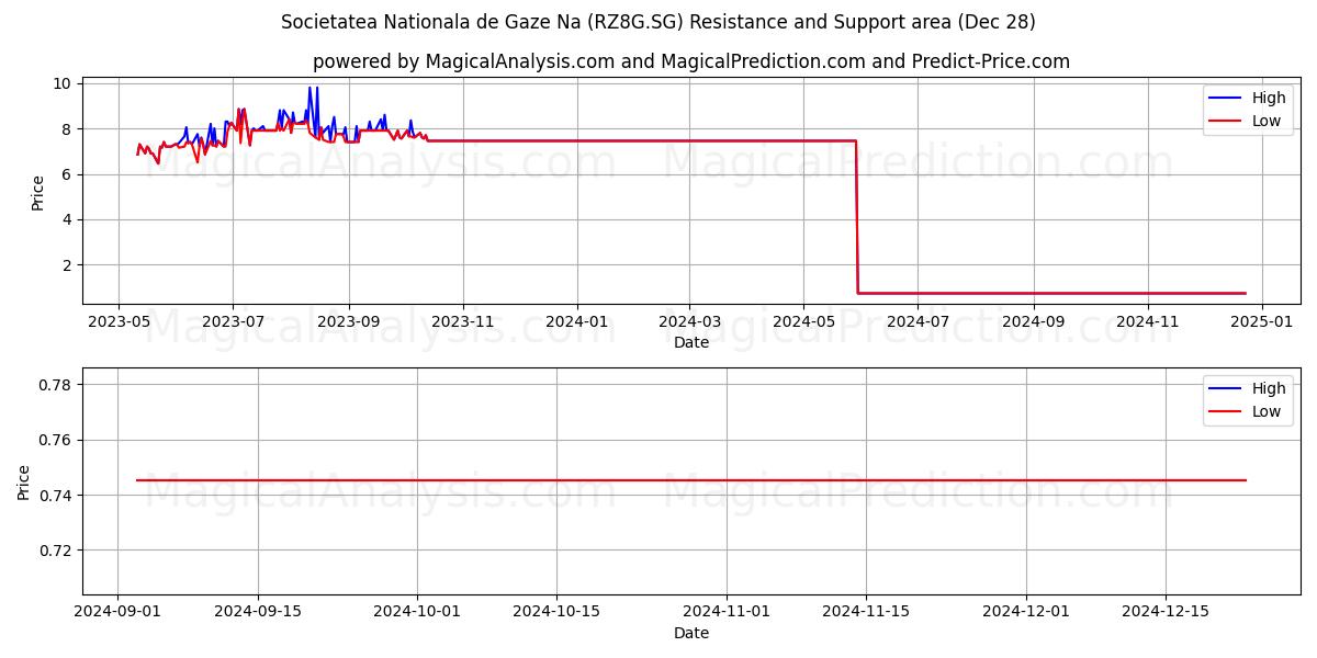  Societatea Nationala de Gaze Na (RZ8G.SG) Support and Resistance area (28 Dec) 