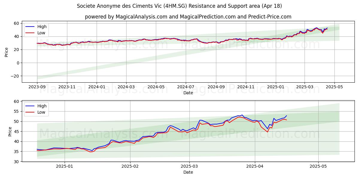  Societe Anonyme des Ciments Vic (4HM.SG) Support and Resistance area (18 Apr) 
