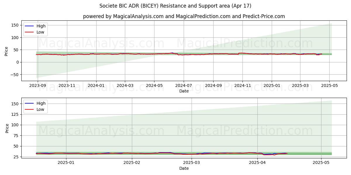  Societe BIC ADR (BICEY) Support and Resistance area (17 Apr) 