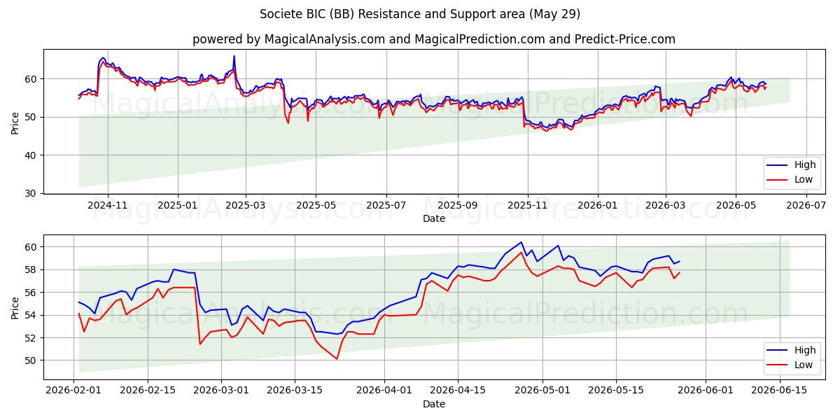  Societe BIC (BB) Support and Resistance area (28 May) 