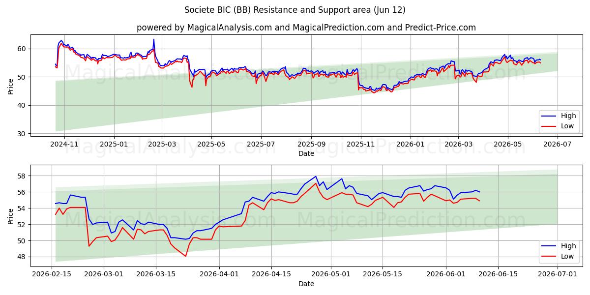  Societe BIC (BB) Support and Resistance area (11 Jun) 