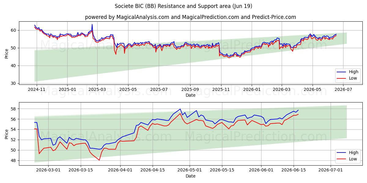  Societe BIC (BB) Support and Resistance area (18 Jun) 