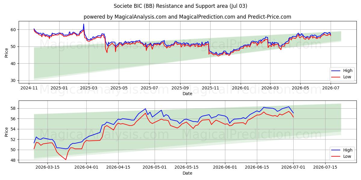  Societe BIC (BB) Support and Resistance area (02 Jul) 