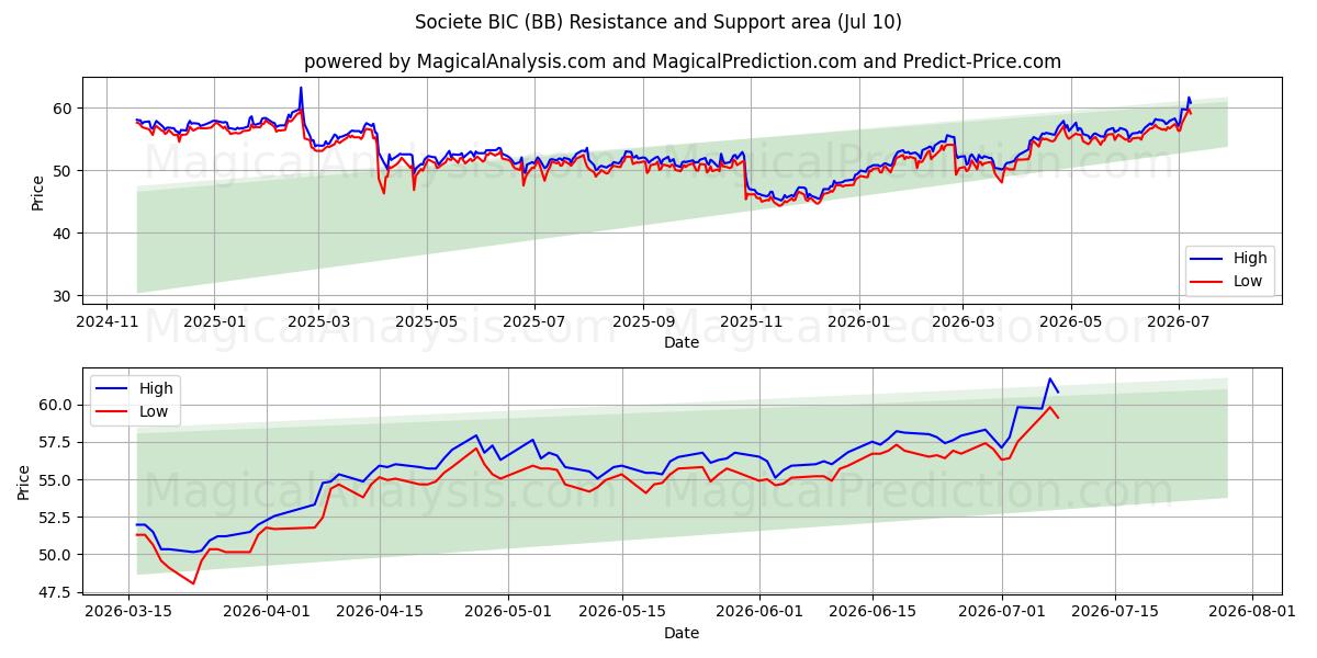 Societe BIC (BB) Support and Resistance area (09 Jul) 