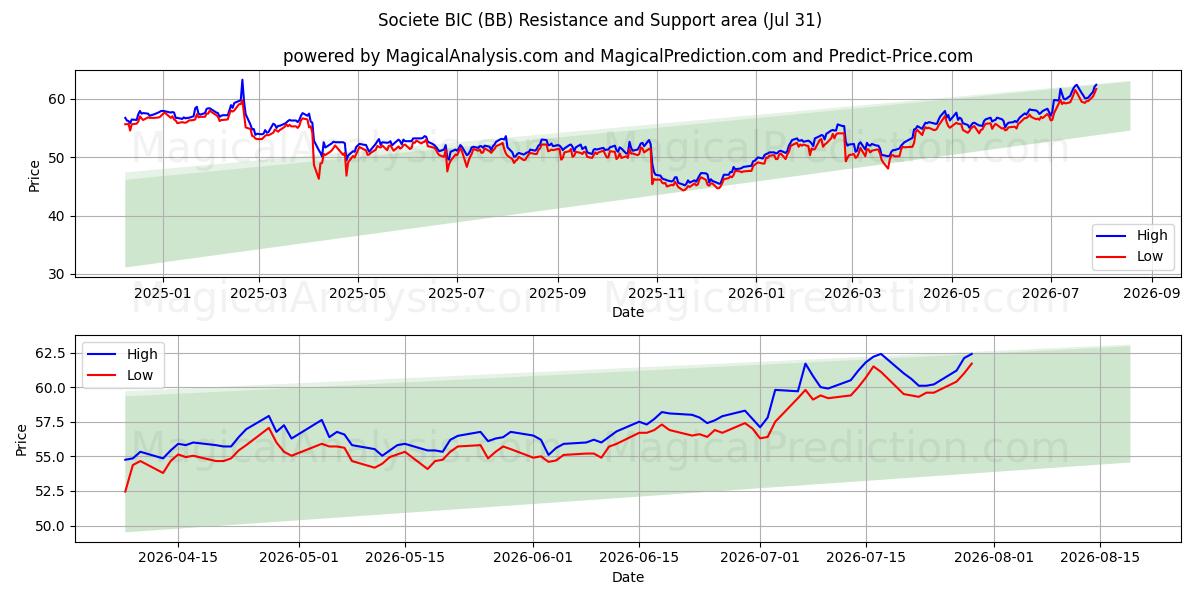  Societe BIC (BB) Support and Resistance area (30 Jul) 
