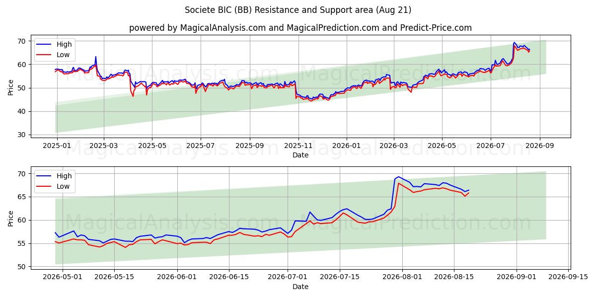  Societe BIC (BB) Support and Resistance area (20 Aug) 