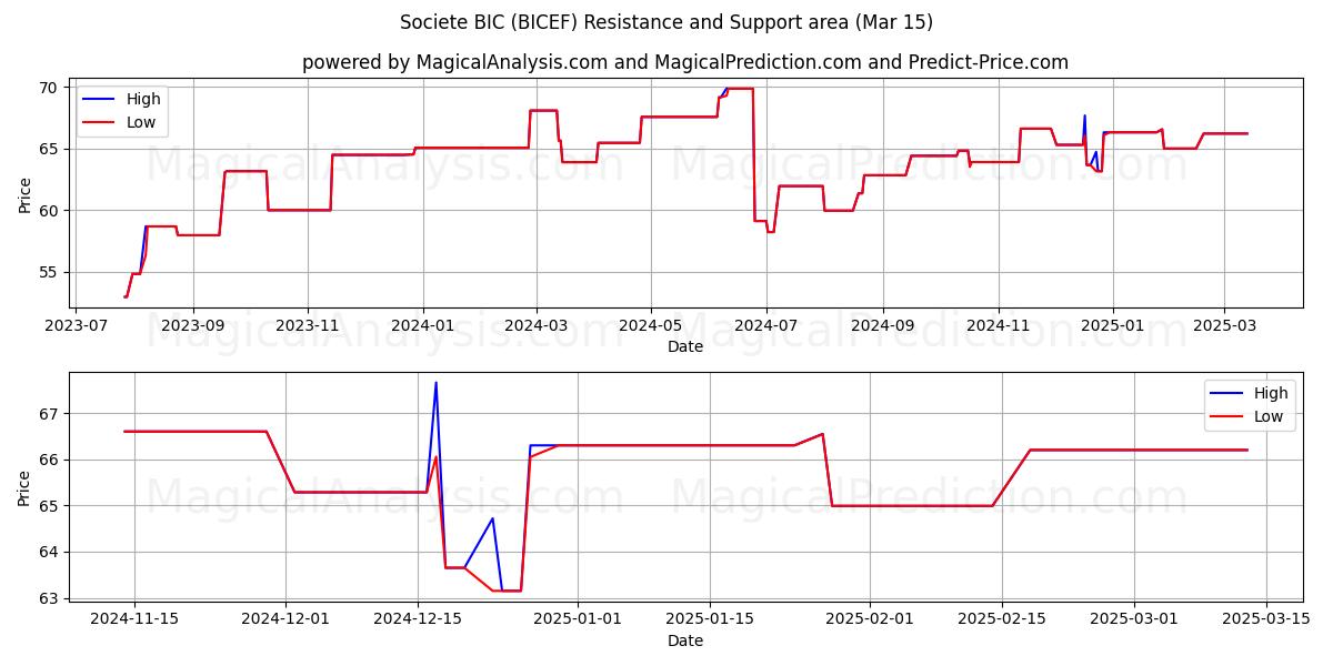  Societe BIC (BICEF) Support and Resistance area (15 Mar) 