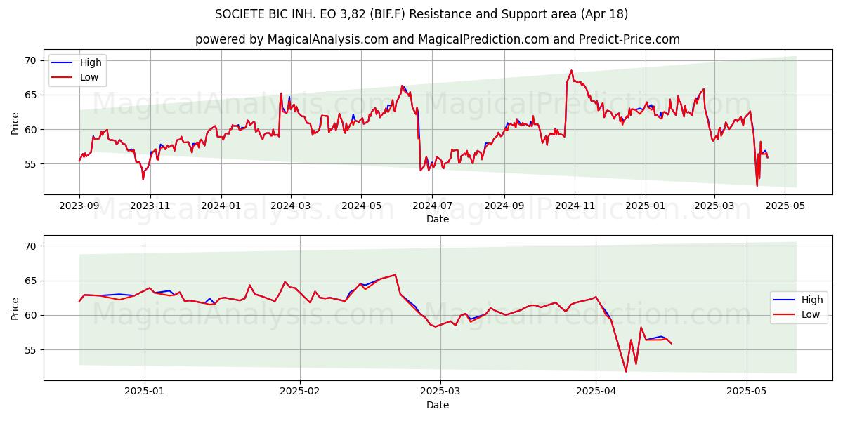  SOCIETE BIC INH. EO 3,82 (BIF.F) Support and Resistance area (18 Apr) 