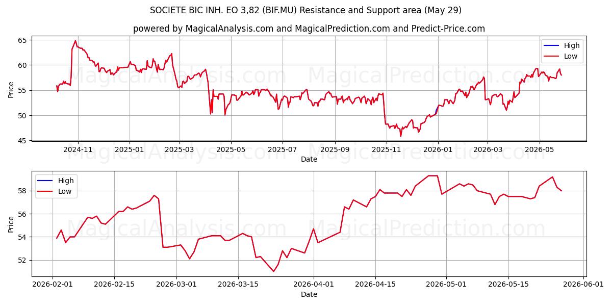  SOCIETE BIC INH. EO 3,82 (BIF.MU) Support and Resistance area (28 May) 