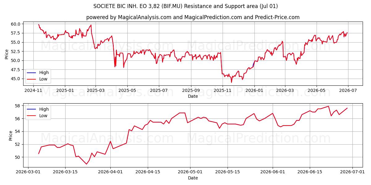  SOCIETE BIC INH. EO 3,82 (BIF.MU) Support and Resistance area (30 Jun) 