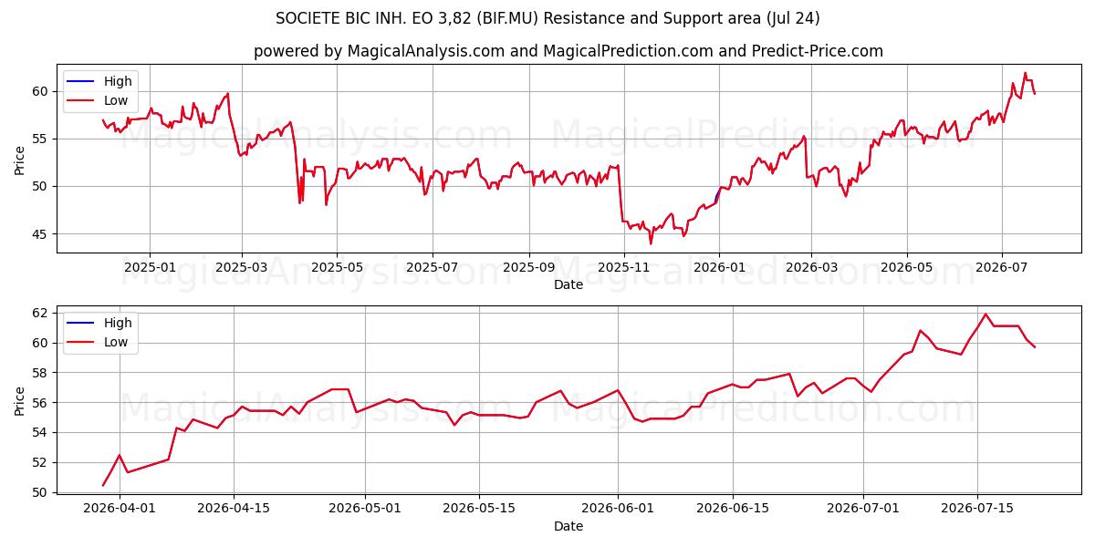  SOCIETE BIC INH. EO 3,82 (BIF.MU) Support and Resistance area (23 Jul) 