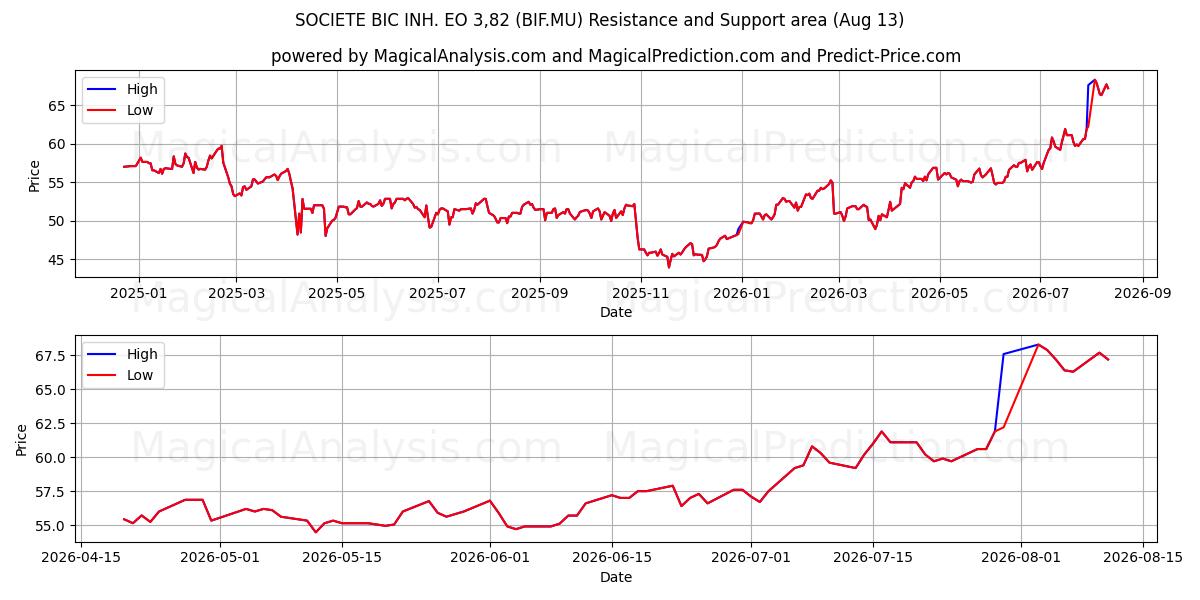  SOCIETE BIC INH. EO 3,82 (BIF.MU) Support and Resistance area (12 Aug) 