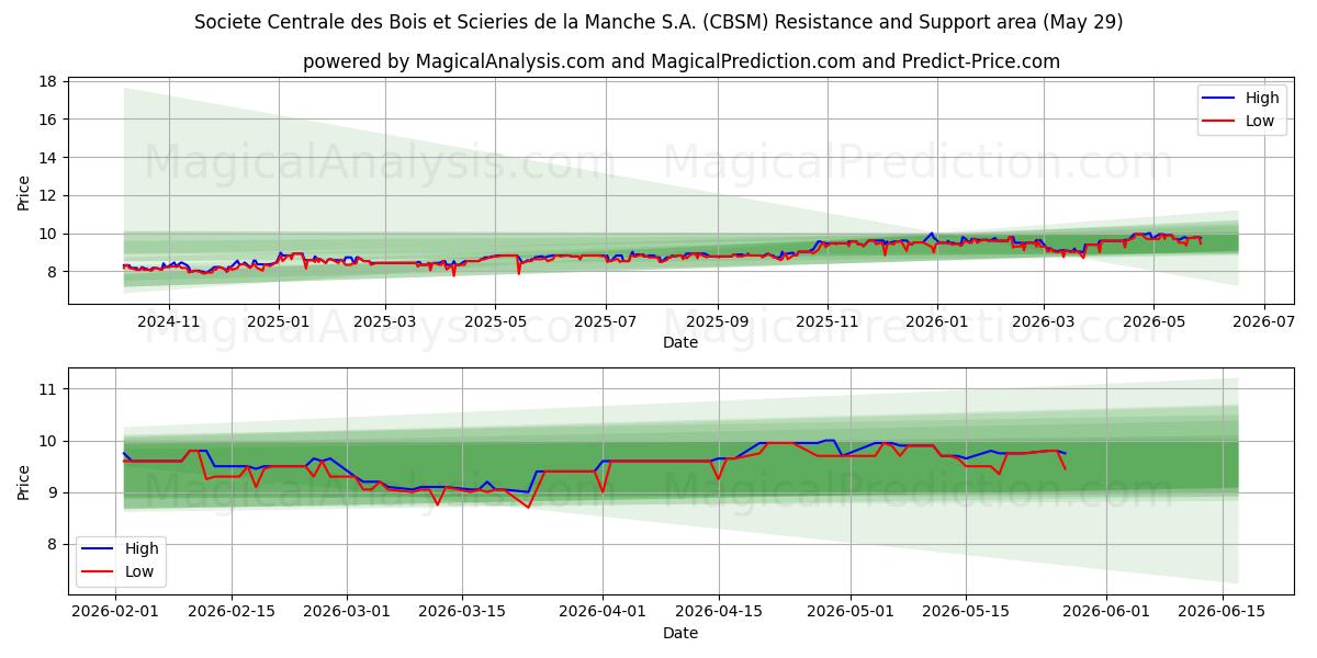 Societe Centrale des Bois et Scieries de la Manche S.A. (CBSM) Support and Resistance area (28 May) 