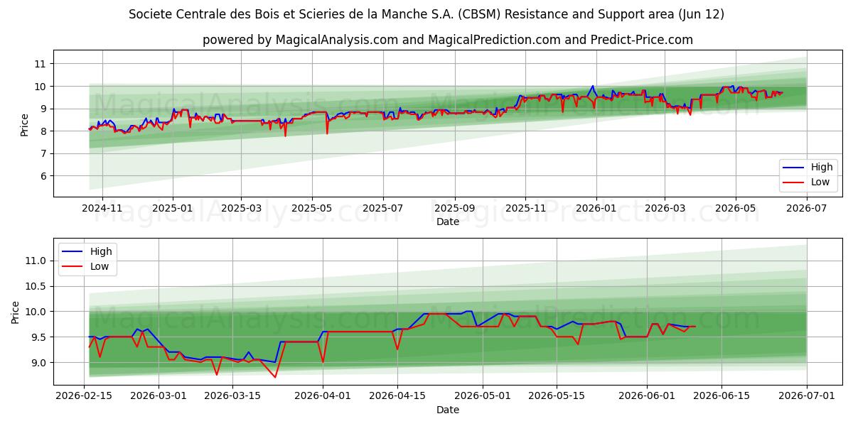  Societe Centrale des Bois et Scieries de la Manche S.A. (CBSM) Support and Resistance area (11 Jun) 