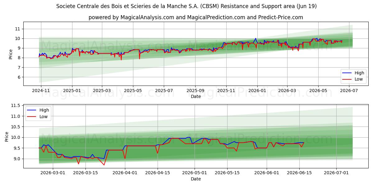  Societe Centrale des Bois et Scieries de la Manche S.A. (CBSM) Support and Resistance area (18 Jun) 