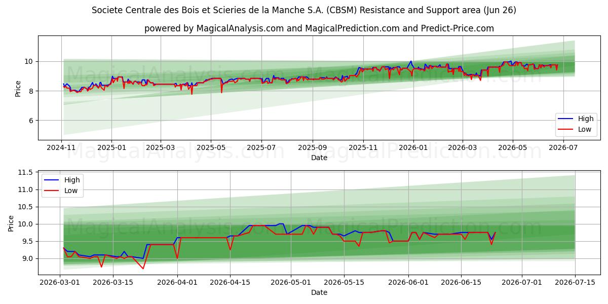  Societe Centrale des Bois et Scieries de la Manche S.A. (CBSM) Support and Resistance area (25 Jun) 